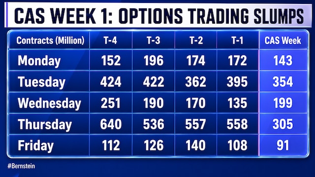 Closing Auction Session a Week Later: Bernstein Highlights Impact on Brokers, Exchanges, AMCs