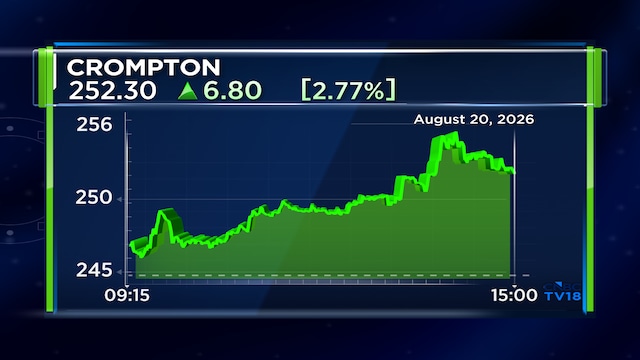 Crompton Greaves Consumer Electricals shares rise on positive outlook for FY29 and FY31
