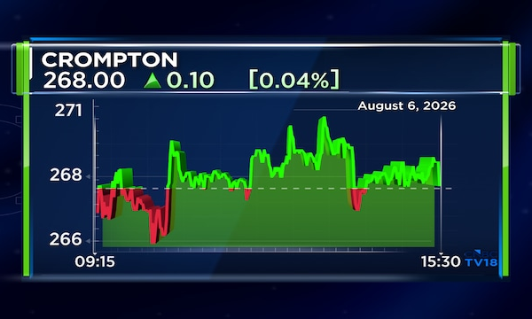 Crompton Greaves Q1 misses estimates; net profit up 15% despite commodity inflation