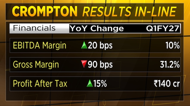 Electricals outshine appliance makers, Crompton could be turning the corner: Equirus