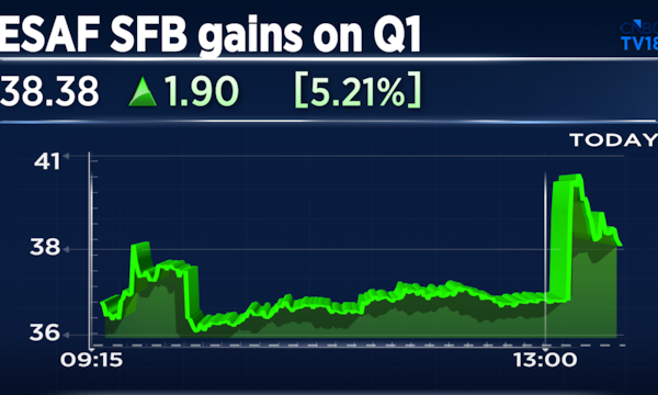 ESAF Small Finance Bank jumps after returning to profit in Q1, asset quality improves
