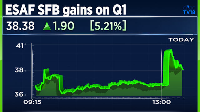 ESAF Small Finance Bank jumps after returning to profit in Q1, asset quality improves