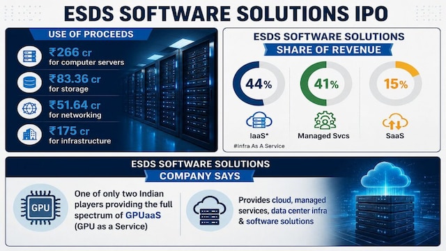ESDS Software bets on $14-billion AI infrastructure pipeline for growth