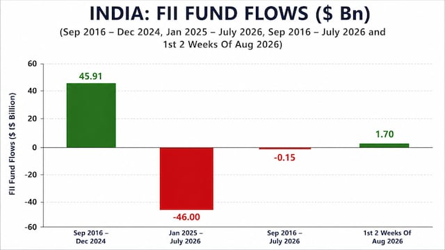 19 months of FII selling erases 100 months of inflows