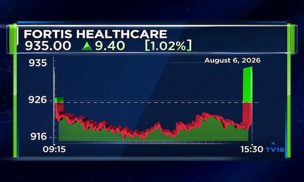 Fortis Healthcare Q1 profit rises 2%; hospital revenue grows 19% on higher occupied beds