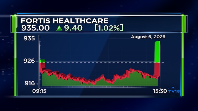 Fortis Healthcare Q1 profit rises 2%; hospital revenue grows 19% on higher occupied beds