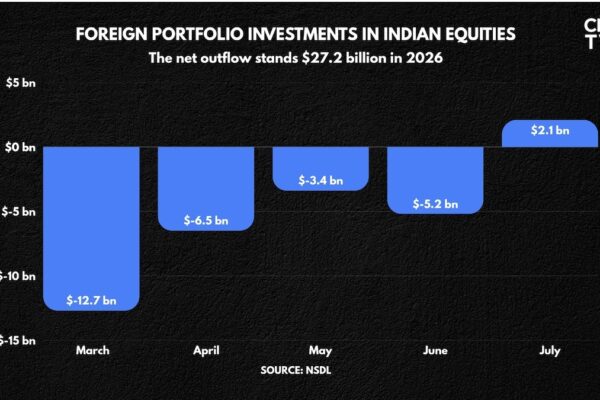 FII flows improve in July, will the trend continue?