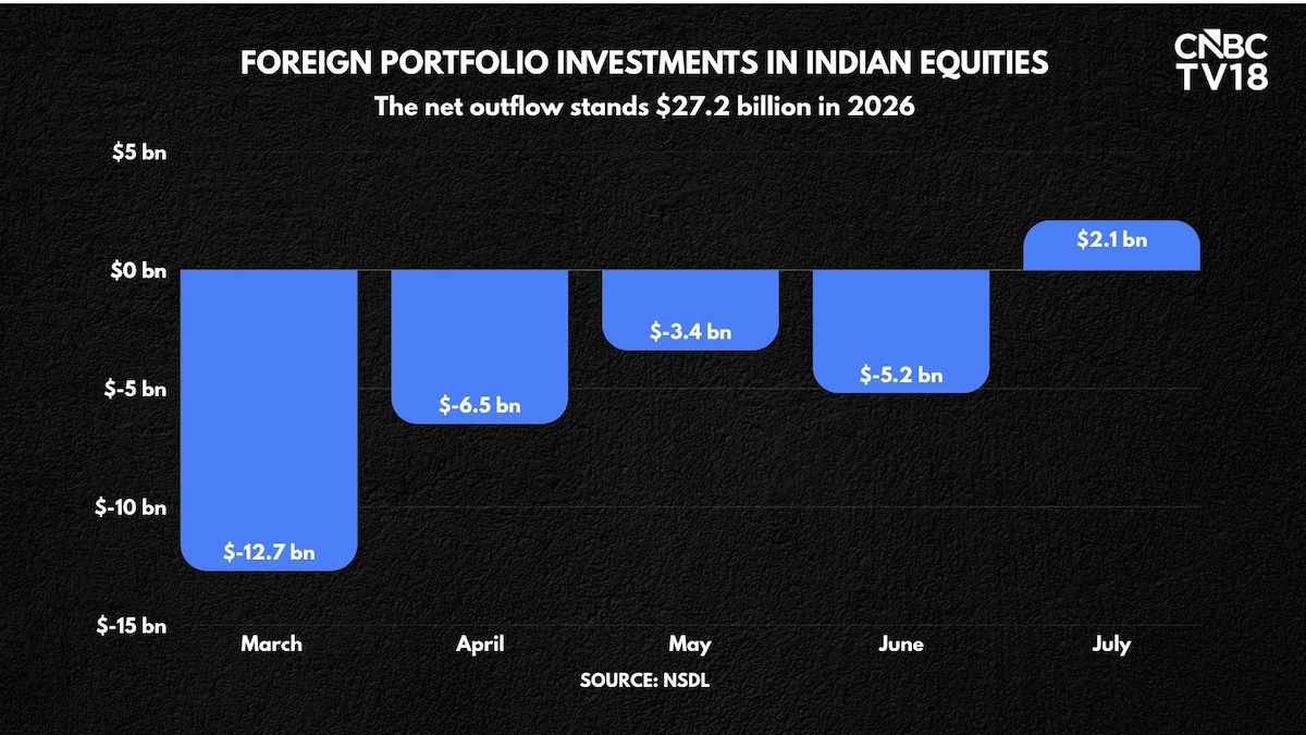 FII flows improve in July, will the trend continue?
