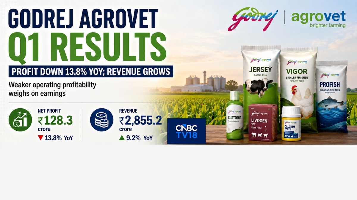 Godrej Agrovet Q1 profit falls 14% as margin pressure offsets revenue growth