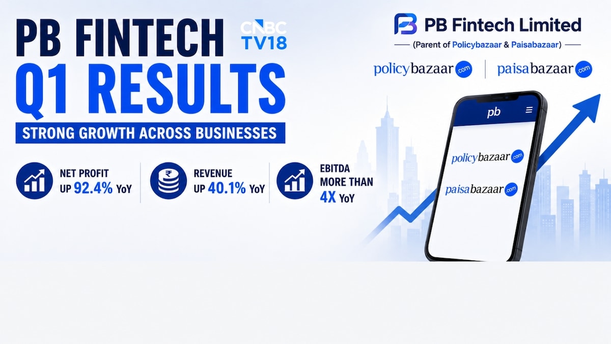 PB Fintech Q1 Results: Policybazaar parent's profit nearly doubles as margin expands