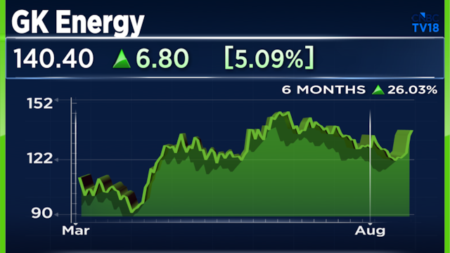 GK Energy shares surge 5% after approval for ₹454.5 crore solar project