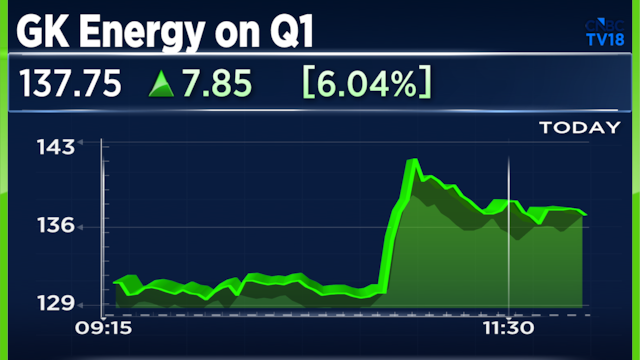 GK Energy Q1 results: Net profit rises 54%, operating margin contracts; shares jump 10%