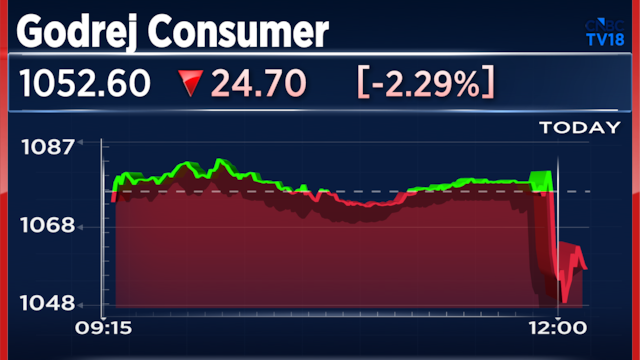 Godrej Consumer Q1 Results: Volume growth at higher end of estimates; Dividend declared