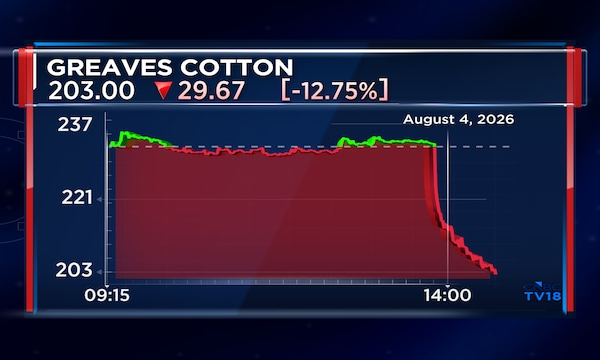 Stock Crash: Greaves Cotton shares tank 15% after weak Q1 results; Margins under pressure