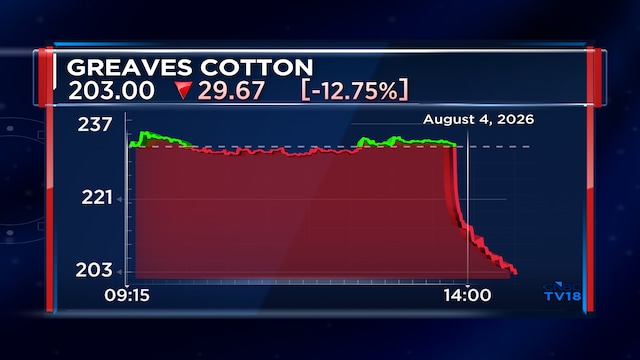Stock Crash: Greaves Cotton shares tank 15% after weak Q1 results; Margins under pressure