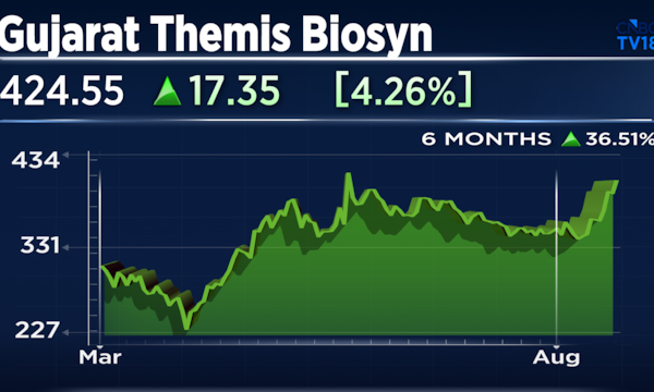Gujarat Themis Biosyn gains 6% after QIP approval; Q1 profit rises 22%