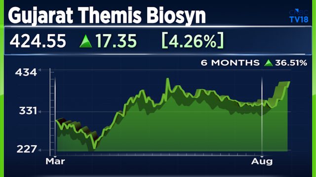 Gujarat Themis Biosyn gains 6% after QIP approval; Q1 profit rises 22%