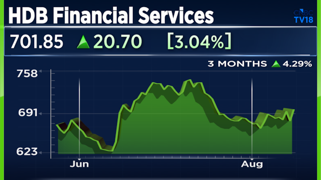 HDB Financial shares jump on Morgan Stanley upgrade; stock below issue price