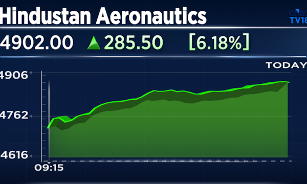 Hindustan Aeronautics shares jump over 5% on Goldman Sachs upgrade; Check key factors behind it