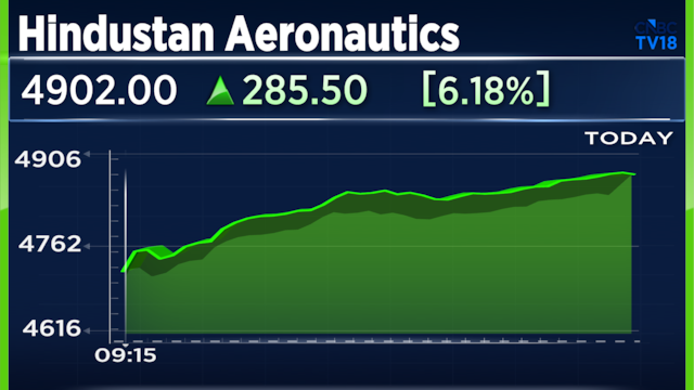 Hindustan Aeronautics shares jump over 5% on Goldman Sachs upgrade; Check key factors behind it