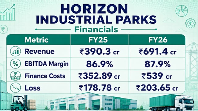 Horizon Industrial Parks expects faster growth as it expands beyond warehousing