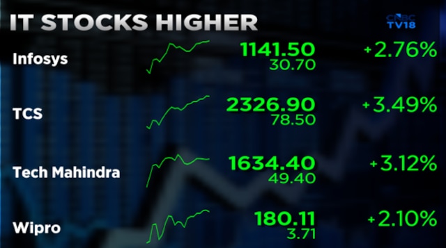 IT stocks rally up to 5% as Nvidia lifts AI optimism, Fed speech eyed
