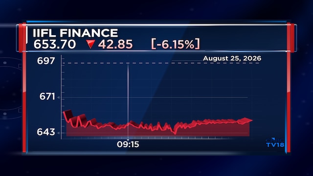 IIFL Finance shares fall nearly 8% after receiving tax demand of ₹963 crore for home finance arm