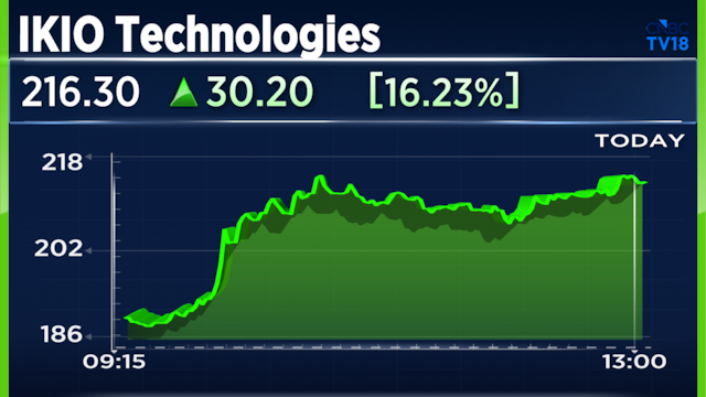 IKIO Technologies, GNG Electronics post their biggest single-day gains in August