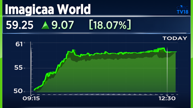 Imagicaaworld Entertainment, NMDC Steel surge on high trading volumes