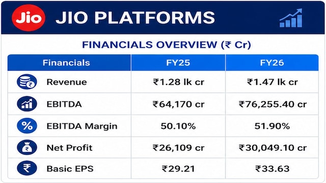 Jio Platforms IPO: Centrum on valuation that would make it attractive