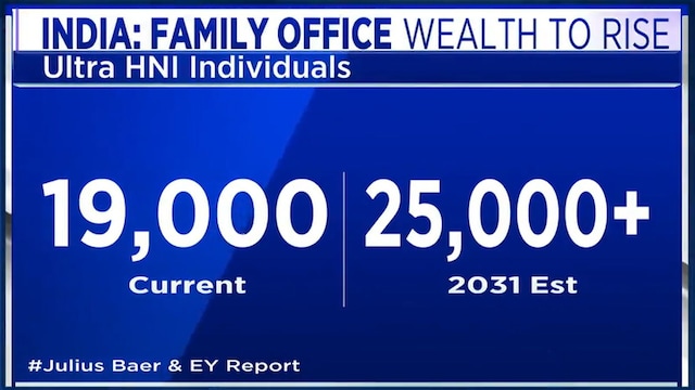 Indian family office assets may grow 1.5 times in three years as wealthy families look beyond stocks