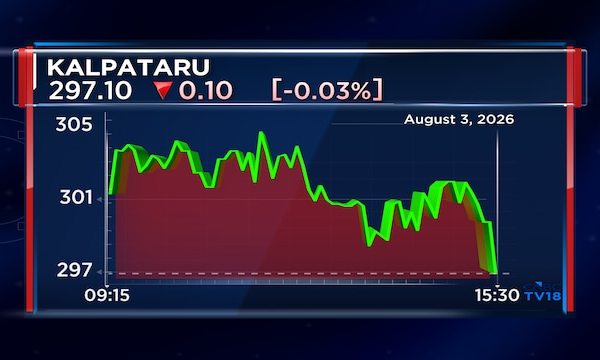 Kalpataru Q1 loss narrows to ₹27 crore as pre-sales rise 6%, collections jump 17%
