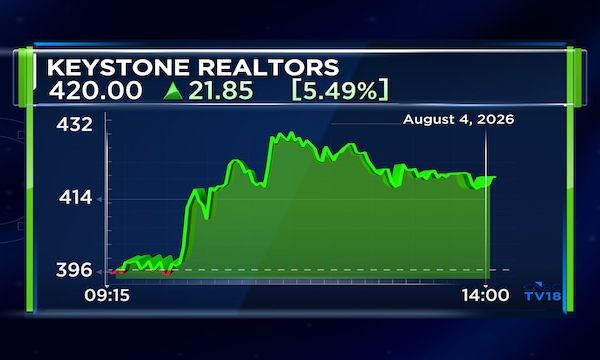 Keystone Realtors shares jump 9% on strong Q1 results; Margins expand sharply from last year