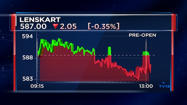 Lenskart Solutions Q1 net profit jumps nearly 4x, revenue surges 43% on broad-based growth