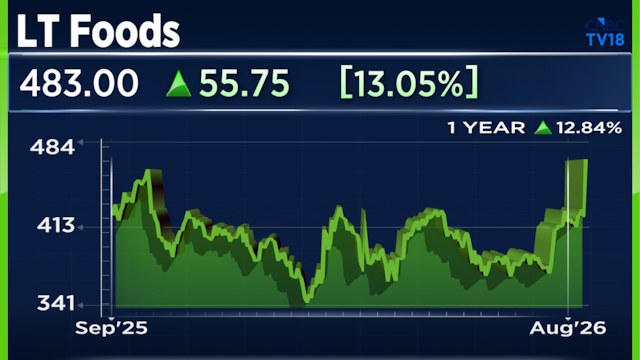 LT Foods hit a 52-week high with extraordinary volumes