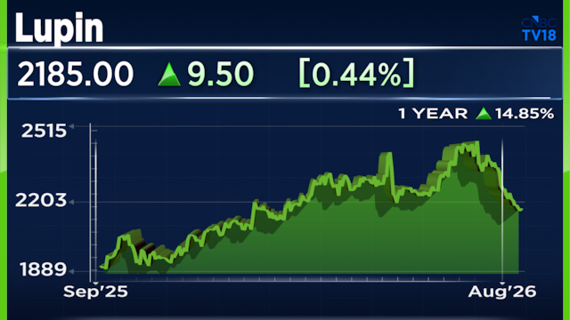 Lupin share price: Citi downgrades to 'Sell', cuts target; Bernstein sees Kalydeco ruling as key positive