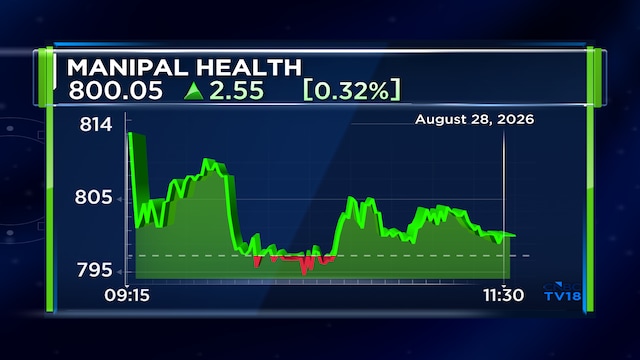 Manipal Health mcap crosses ₹1 lakh crore; stock up 36% since listing