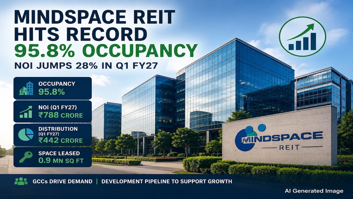 Mumbai-based Mindspace REIT hits record 95.8% occupancy; NOI jumps 28% in Q1 FY27