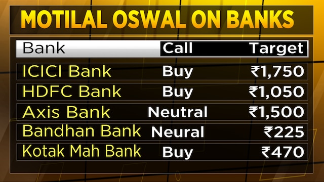 Motilal Oswal sees private banks delivering 18-20% earnings growth in FY27