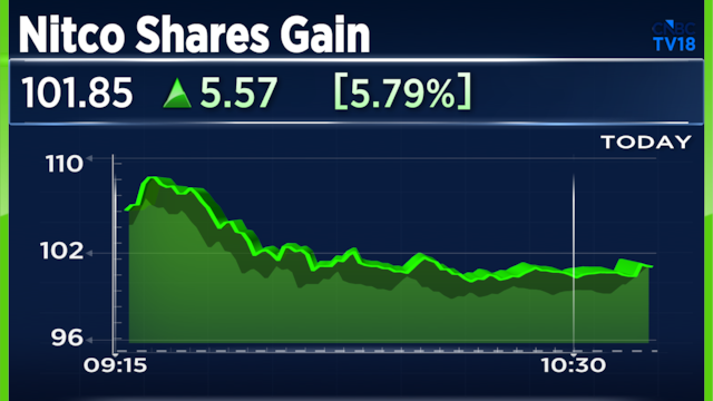 Nitco shares jump nearly 14% on Alibaug land deal with HOABL; up to ₹1,500 crore payout expected