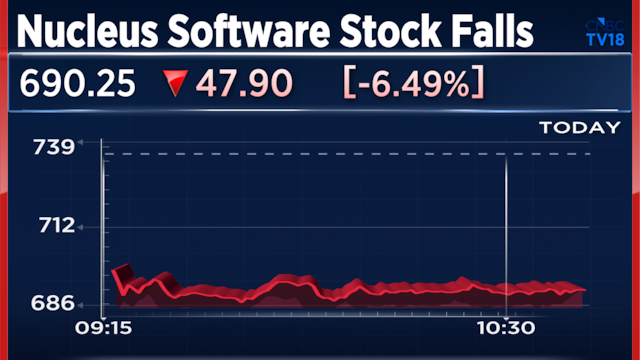 Nucleus Software shares fall 8% after Q1 margins fall to four-year low, India biz drags