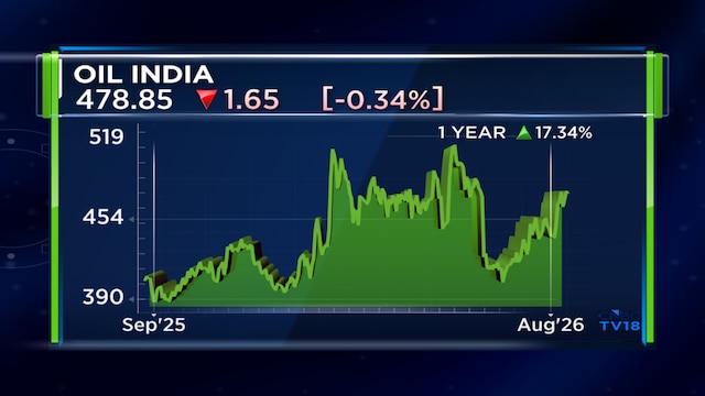 Oil India remains preferred pick as oil, gas output set to rise: ICICI Securities