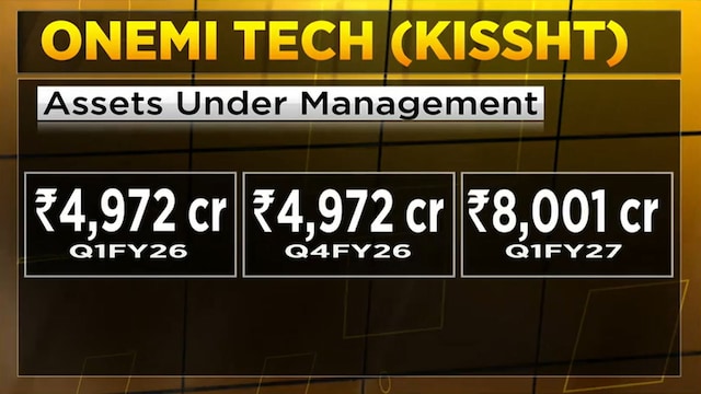 Kissht parent OnEMI targets over 40% AUM growth in FY27 through organic expansion