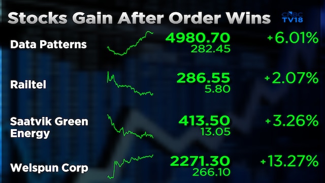 These four stocks surged up to 13% reacting to order wins worth over ₹18,000 crore