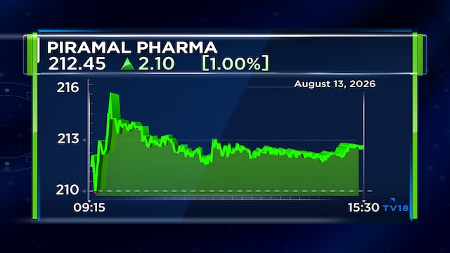 Piramal Pharma Block Deal: Seller likely to offload 6% stake for around ₹1,750 crore