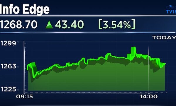 Info Edge shares gain nearly 6% after Q1 PAT rises 43%, EBITDA up 29%