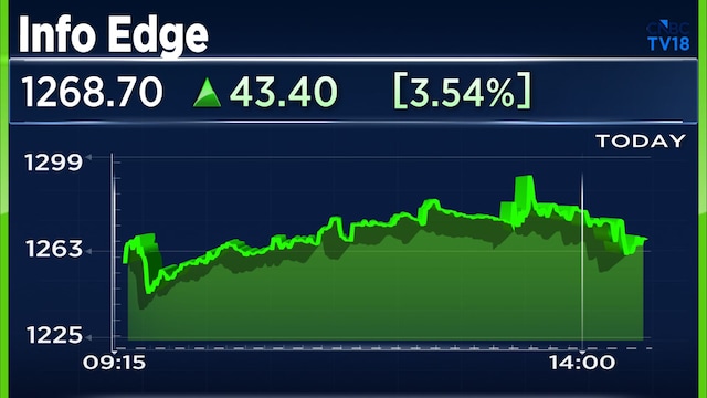 Info Edge shares gain nearly 6% after Q1 PAT rises 43%, EBITDA up 29%