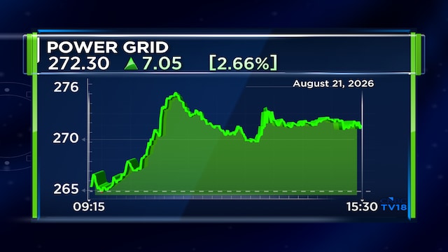 Power Grid wins ₹823 crore annual tariff bid for Gujarat transmission project under TBCB
