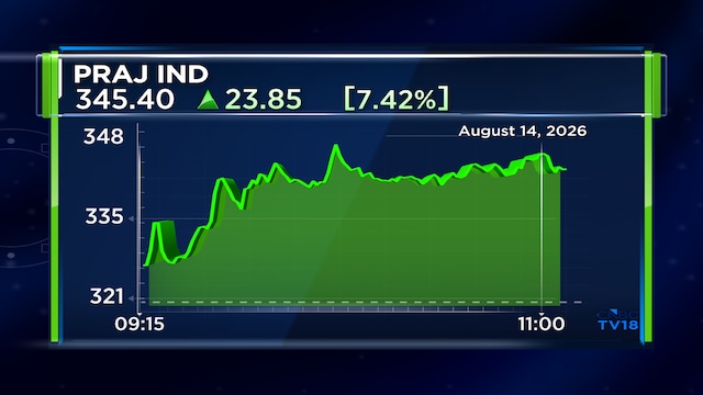 Praj Industries shares gain 8% after strong Q1 results beat estimates