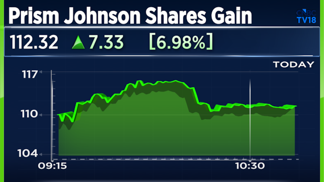 Prism Johnson shares jump over 10% on securing 1.28 lakh TPA coal linkage from Coal India subsidiaries